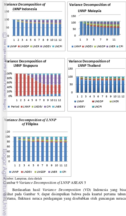 Gambar 9 Variance Decomposition of LNNP ASEAN 5 