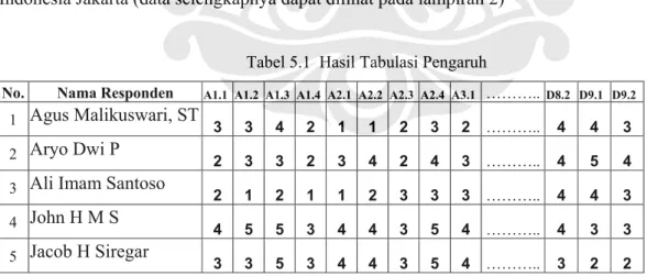 Tabel 5.1  Hasil Tabulasi Pengaruh 