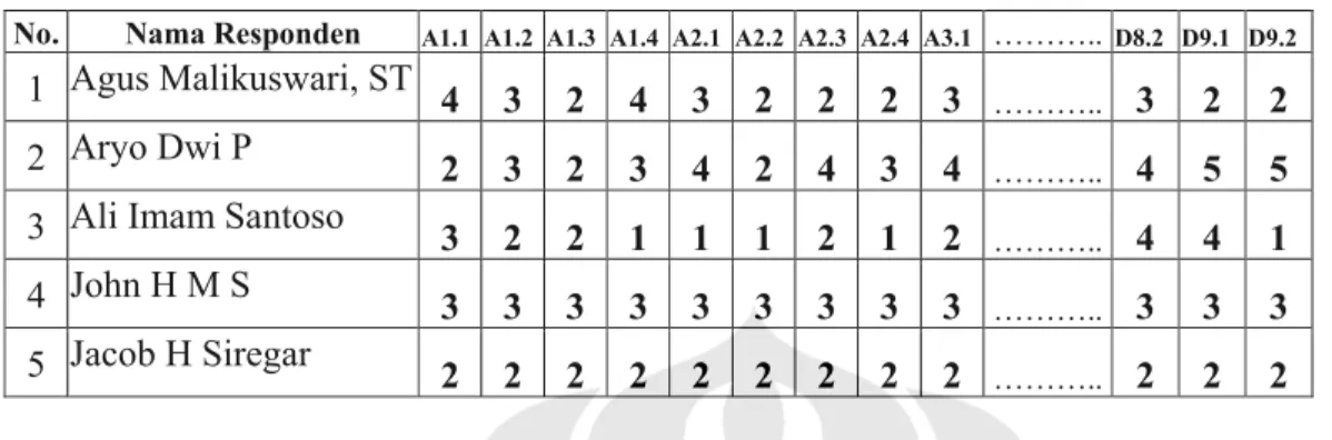 Tabel 5.2  Hasil Tabulasi Frekuensi 