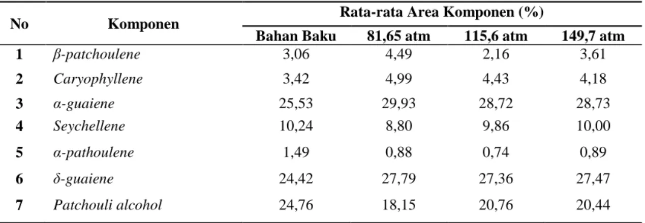 Tabel 2. Hasil GC Bahan Baku dan Ekstrak Variasi Tekanan  
