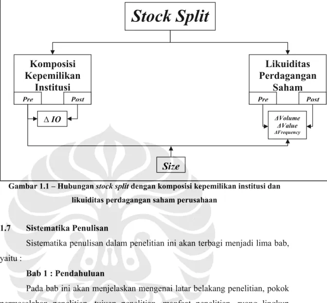 Gambar 1.1 – Hubungan stock split dengan komposisi kepemilikan institusi dan  likuiditas perdagangan saham perusahaan 