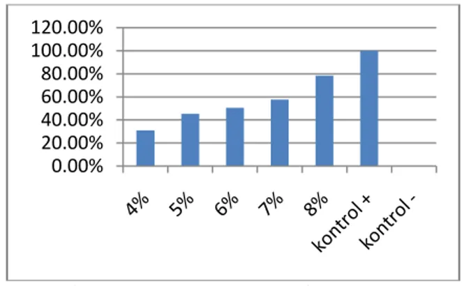 Tabel  1  menunjukkan  bahwa  rata-rata  jumlah  larva  yang  mati  pada  kelompok  yang  diberikan  infusa  bawang  putih  4% 