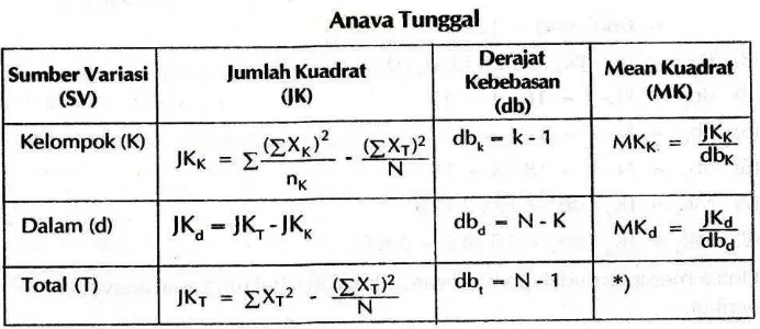 Tabel 1. Rumus Anava Tunggal 