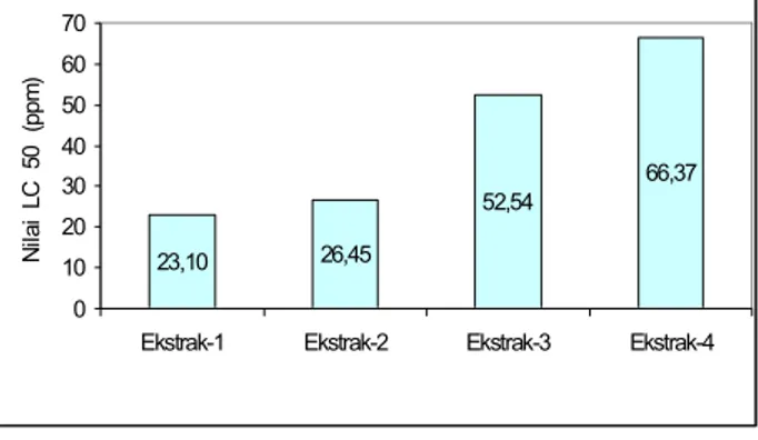 Gambar 2.  Mortalitas keong mas (rerata dari 6 ulangan)  pada  berbagai  perlakuan fraksi  ekstrak-etanol  dari  daun jayanti (S