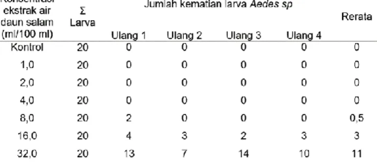 Tabel  1  Kematian  Larva  Aedes  sp  dalam  pemberian  eksrak  air  daun  salam  (Syzygium  polyanthum)  