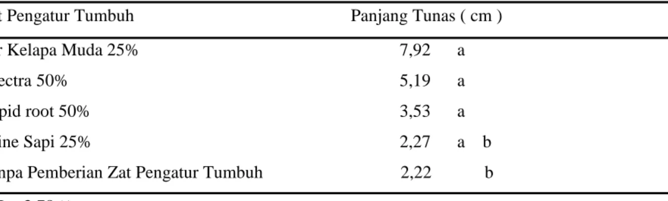 Tabel 4. Panjang tunas setek pucuk jeruk kacang dengan pemberian zat pengatur tumbuh pada umur 120 ( HST )