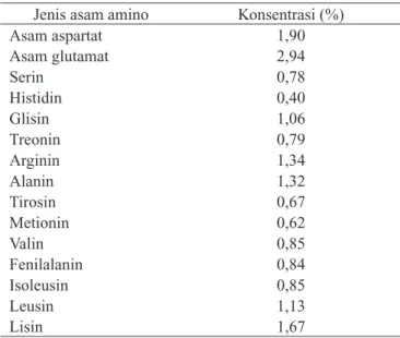 Tabel 2. Komposisi asam amino ikan gabus segar Jenis asam amino Konsentrasi (%)