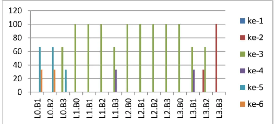 Gambar 3.1  Diagram Jumlah (%) Keong Mas yang Mengalami Perubahan  Morfologi Warna Tubuh Menjadi Coklat Keoranyenan pada Pengamatan 12 Jam ke-n