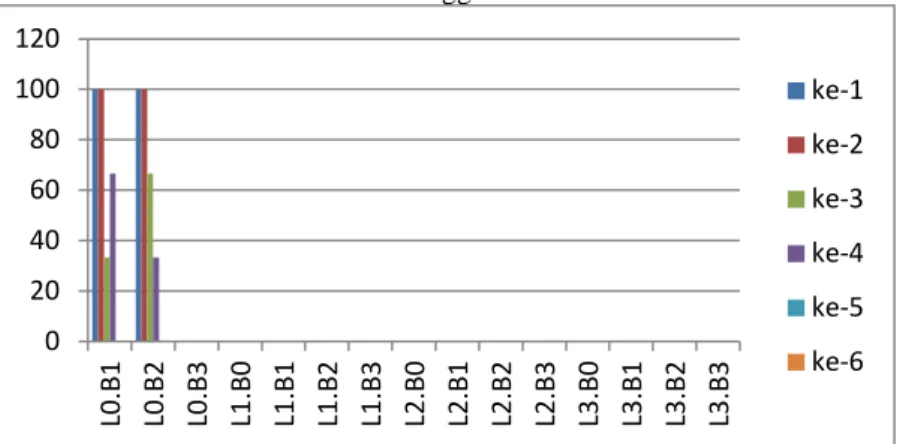 Gambar 4.2 Diagram Jumlah (%) Keong Mas yang Aktif pada Pengamatan 12 Jam  ke-1 hingga ke-6