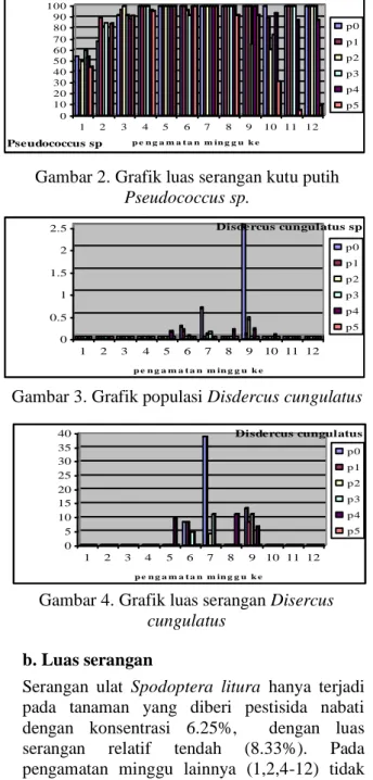 Gambar 3. Grafik populasi Disdercus cungulatus 