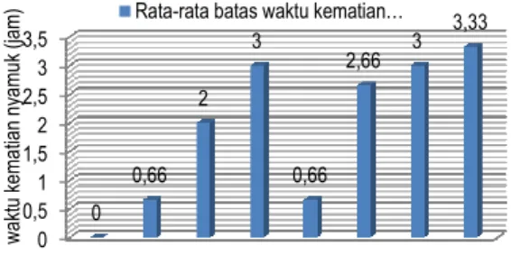 Grafik  diatas  menunjukkan  bahwa  waktu  pengujian anti nyamuk yang paling efektif adalah pada  jam  ke-2