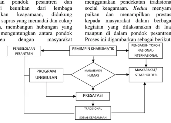 Gambar 4. Proses Pembentukan Pesanteren Favorit Bagi Masyarakat. 