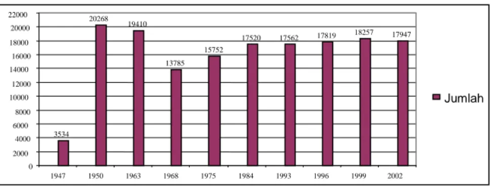 Grafik 2.1  Perkembangan Legal Kominkan (CCLC) di Jepang  dari tahun 1947 sampai tahun 2002 