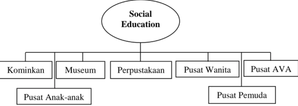 Diagram  pengembangan  Pendidikan  sosial  melalui  berbagai program kegiatannya di gambarkan berikut ini:  