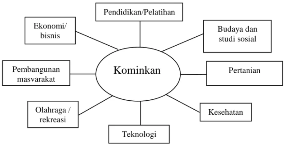 Diagram 2.5 Kominkan  sebagai pusat belajar masyarakat 