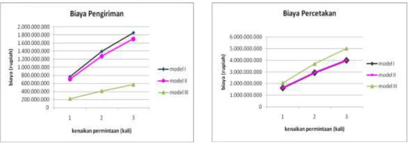 Gambar 8.  Grafik perbandingan biaya distribusi ketiga model 