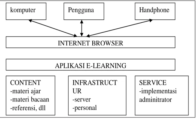 Gambar 1. Struktur e-learning 