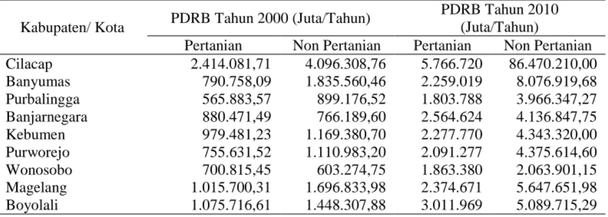Tabel 1. Produk Domestik Regional Bruto Atas Dasar Harga Berlaku di Provinsi  Jawa Tengah Tahun 2000 dan Tahun 2010 
