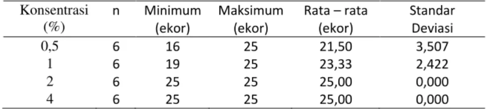 Tabel 4.1  Kematian  Larva  Aedes  aegypti  selama  24  jam  berdasarkan  Konsentrasi Ekstrak Akar Tuba