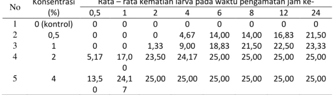 Tabel 4.3  Waktu  kematian  larva  Aedes  aegypti  pada  tiap  –  tiap  konsentrasi  ekstrak akar tuba