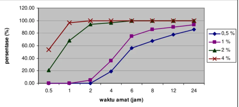Grafik 4.1 Persentase rata – rata kematian larva Aedes aegypti 