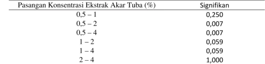 Tabel 4.5  Beda  rata  –  rata  Kematian  Larva  Aedes  aegypti  dalam  berbagai  konsentrasi ekstrak akar tuba 