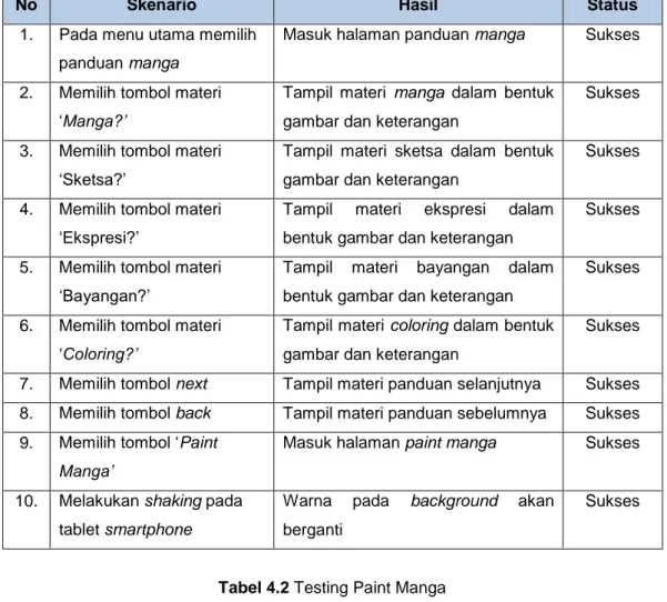 Tabel 4.1 Testing Panduan Manga 