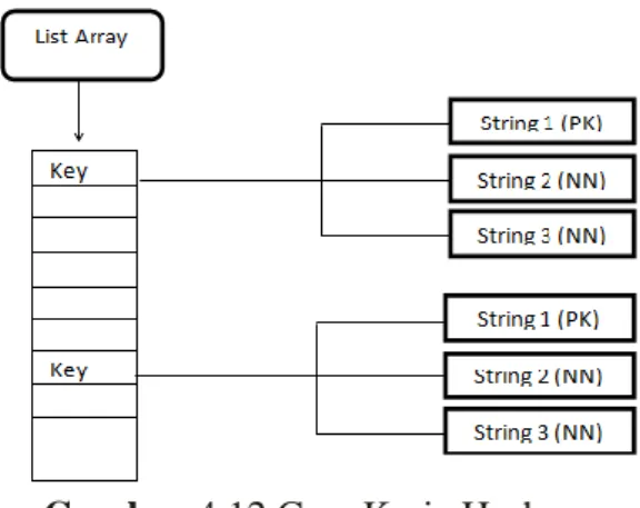 Gambar 4.12 Cara Kerja Hashmap