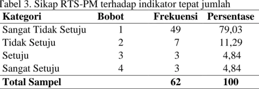Tabel 2. Sikap RTS-PM terhadap indikator tepat sasaran  Kategori  Bobot  Frekuensi  Persentase 