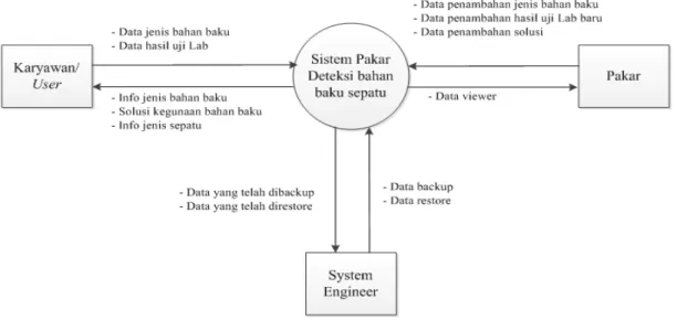 Gambar 1. Diagram Arus Data Konsultasi