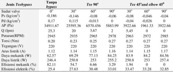 Tabel 7. Tabel data penelitian penerapan sistem by-pass pada pompa. 