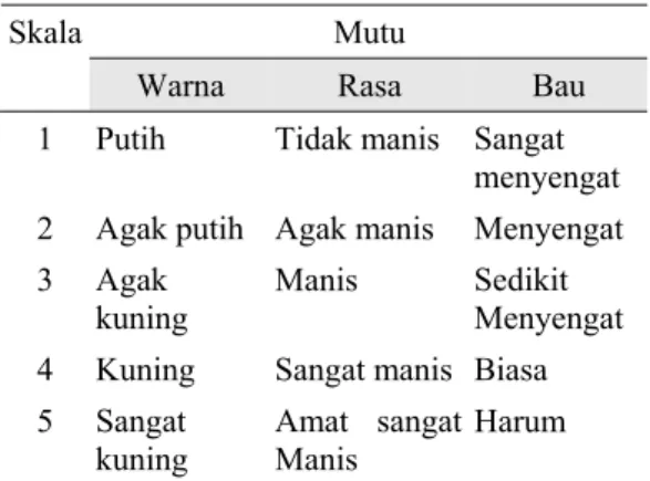 Tabel 1. Metode scoring test pada parameter  organoleptik 