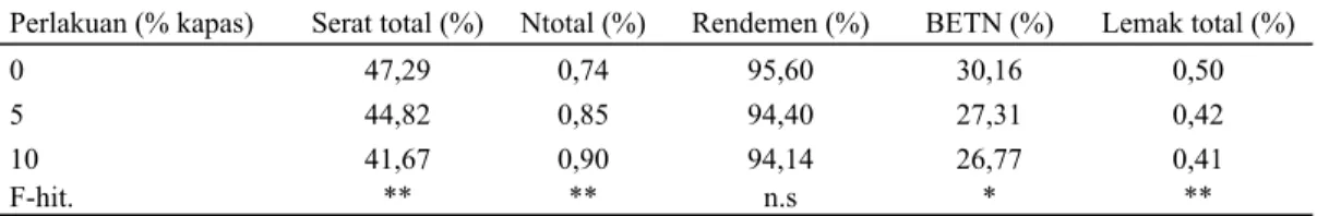 Tabel 3. Pengaruh penambahan kapas limbah ke dalam medium pada hasil analisis TKS sisa bag log 