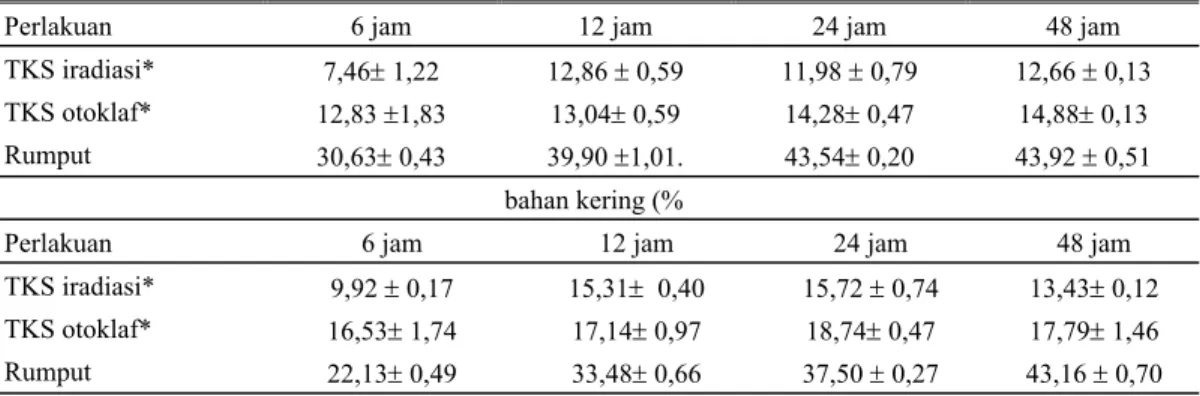 Table 6. Efisiensi kecernaan TKS (semi in-vitro) sisa serat bag log jamur dalam bahan organik dan bahan  kering (%) selama 16-48 jam bahan organik (%) 