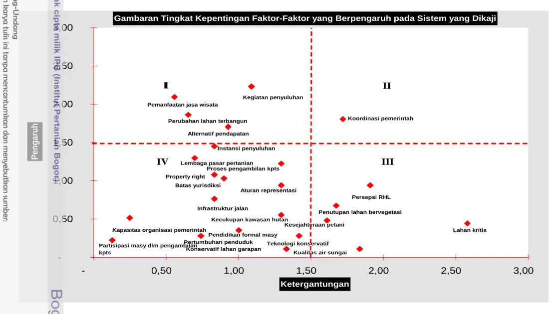 Gambar 30    Tingkat kepentingan faktor-faktor yang berpengaruh dalam sistem pengelolaan berkelanjutan DAS Ciliwung Hulu   