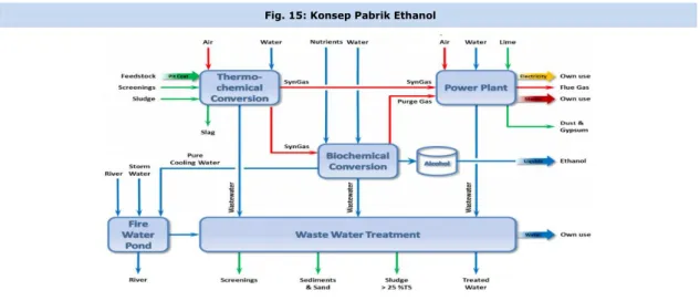 Fig. 15: Konsep Pabrik Ethanol