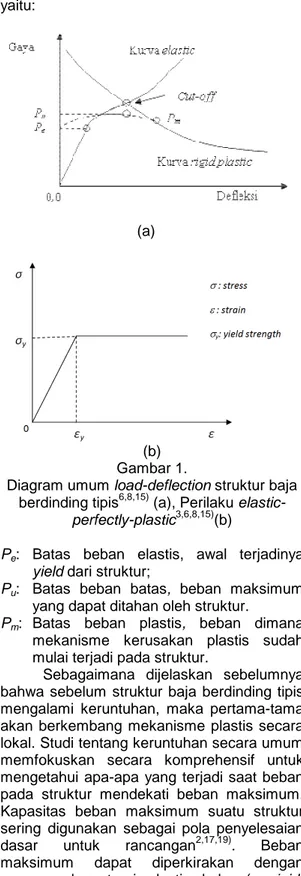 Diagram umum load-deflection struktur baja  berdinding tipis 6,8,15)  (a), Perilaku 