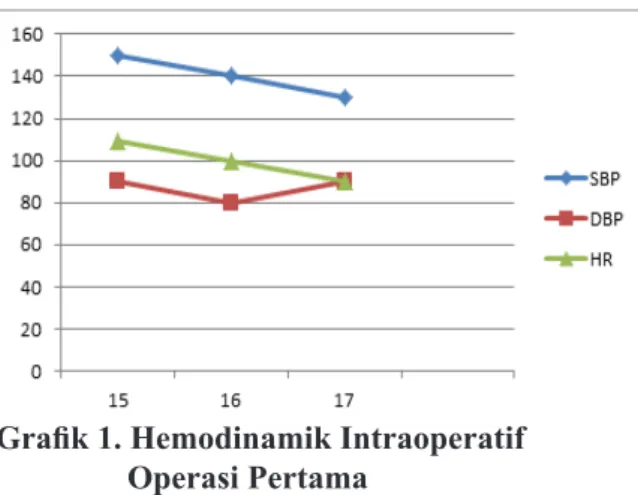 Grafik 2. Hemodinamik Intraoperatif Operasi