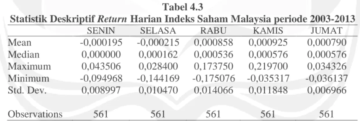 Tabel  4.2  menunjukkan  hasil  statistik  deskriptif  return  harian  indeks  saham  Indonesia  dalam  kurun  waktu  sepuluh  tahun