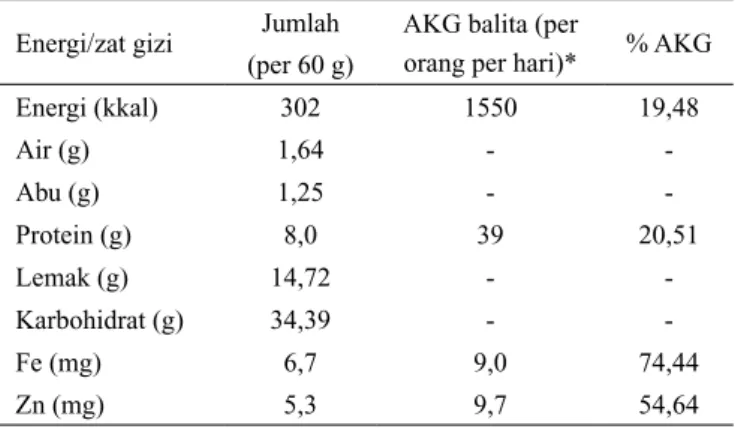 Tabel 6.  Sifat kimia biskuit ikan yang difortifikasi Zn dan Fe  (per 100 g)