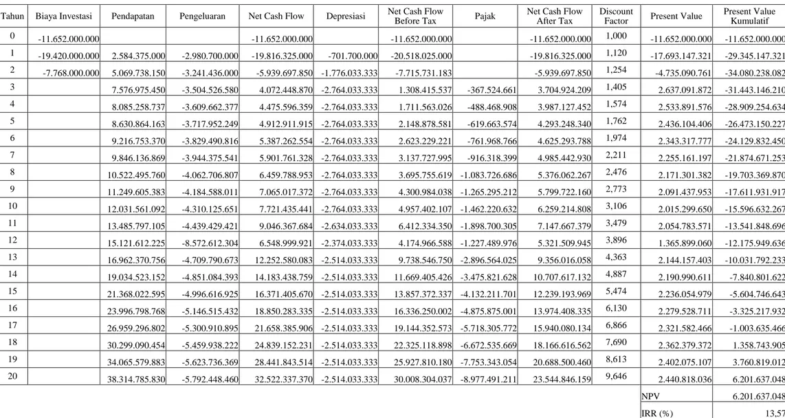Tabel 7. Cash Flow Rumah Sakit International MH.Thamrin Bogor (Tarif Rencana - MARR 12 %) 