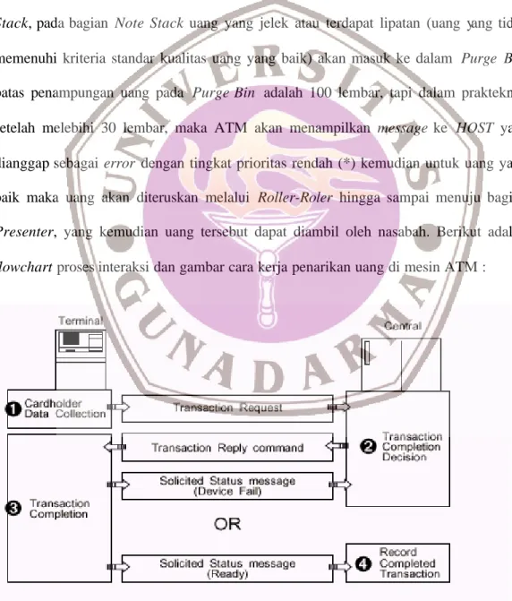 Gambar 4.1 Flowchart  Proses Interaksi mesin ATM dengan Host 