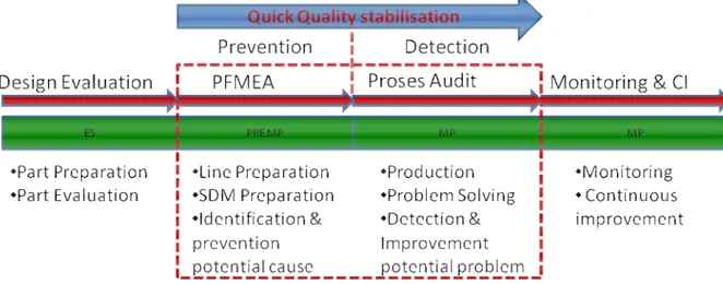 Gambar 4.4  Tahapan proses implementasi program Quick Quality  Stabilisation 