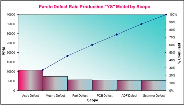 Gambar 4.3 Defect Kategori YS Model 