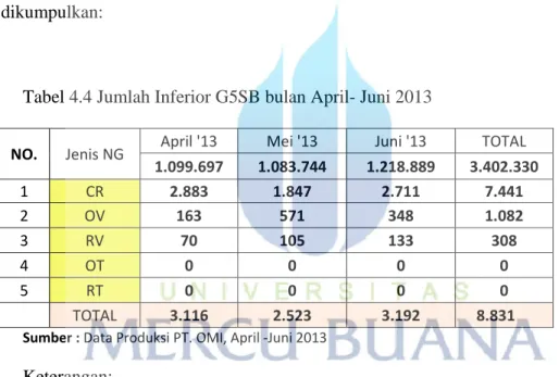 Tabel 4.4 Jumlah Inferior G5SB bulan April- Juni 2013 