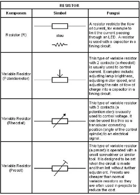 Gambar 42. Lambang-Lambang Resistor 