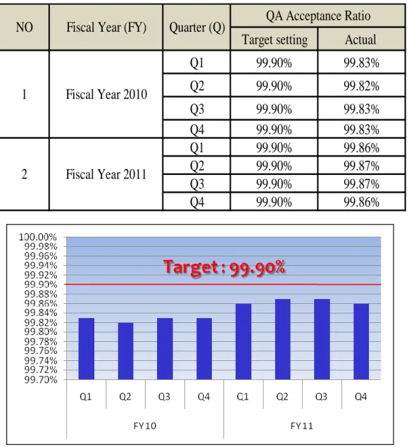 Tabel 4.6 Data QA Acceptance  Ratio Fiscal Year 2010 s/d  Fiscal Year 2011 