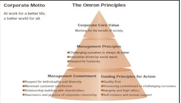 gambar 4.6 OMI Principles 