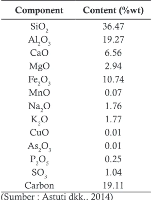 Tabel 1. Komposisi kimia abu layang tan jungjati.