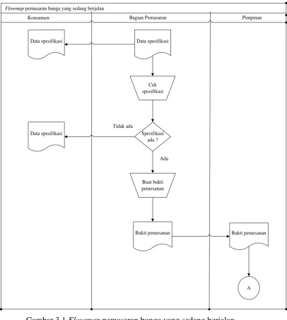 Gambar 3.1 Flowmap pemasaran bunga yang sedang berjalan 